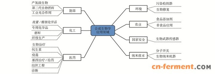 合成生物學應用產品開發現狀與趨勢