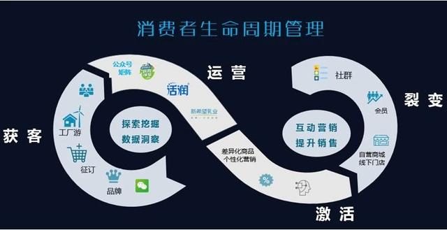 數(shù)據(jù)掘金 新希望乳業(yè)在消費變革中精準轉(zhuǎn)型的“數(shù)字狙擊手”
